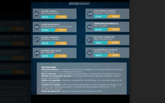 En última encuesta, a Cuitláhuac lo desaprueban el 78.6% de los veracruzanos