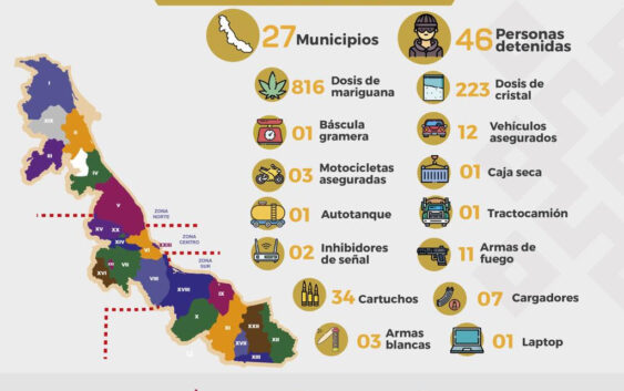 Registra SSP 46 detenciones; decomisa droga, armas y vehículos en 27 municipios