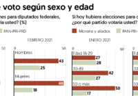 Morena toma ‘vuelo’ con las vacunas: se dispara a 44% la intención del voto hacia el partido