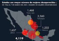 Estado de México, con el mayor número de mujeres desaparecidas