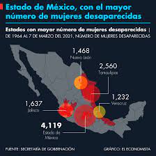 Estado de México, con el mayor número de mujeres desaparecidas