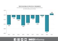 Inflación anual escala 6.05% en primera quincena de abril; la más alta desde diciembre 2017