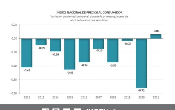 Inflación anual escala 6.05% en primera quincena de abril; la más alta desde diciembre 2017