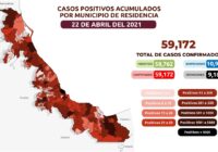 59 mil 172 los casos confirmados de COVID-19 en Veracruz