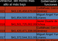 Cuitláhuac endeudará a Veracruz más que Duarte/ Místicos y Terrenales