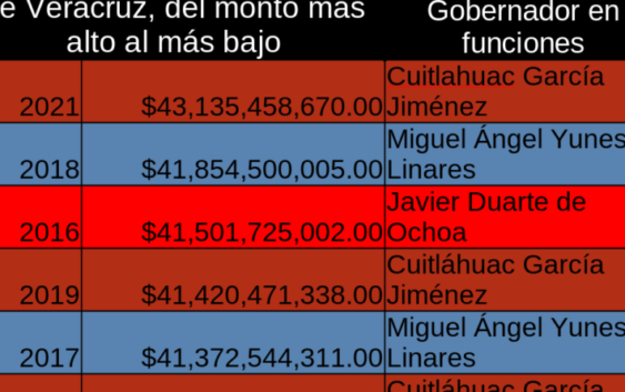 Cuitláhuac endeudará a Veracruz más que Duarte/ Místicos y Terrenales