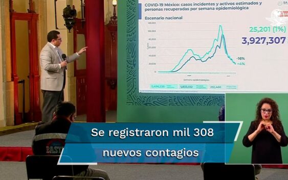 México acumula 212 mil 466 muertes por Covid; ven alza de casos en 10 estados