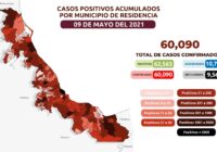 El número de pacientes positivos activos es 328 y el de sospechosos activos 209, principalmente en Coatzacoalcos, Veracruz y Xalapa
