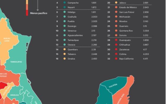 Veracruz, décima entidad más pacífica: Índice de Paz