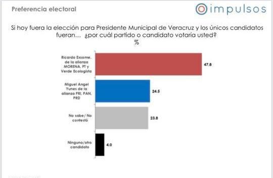 Ricardo Exsome lidera sondeos electorales en Veracruz