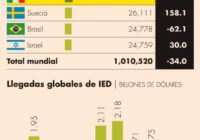 México entra al top 10 de captación de IED