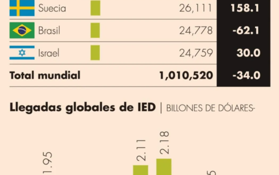 México entra al top 10 de captación de IED