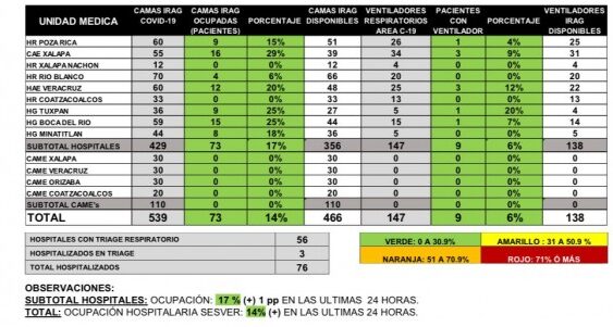 Segun cifras oficiales, Veracruz mantiene el 31% de camas ocupadas por Covid-19