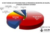 Encuesta revela tendencia ganadora de Ricardo Ahued en Xalapa