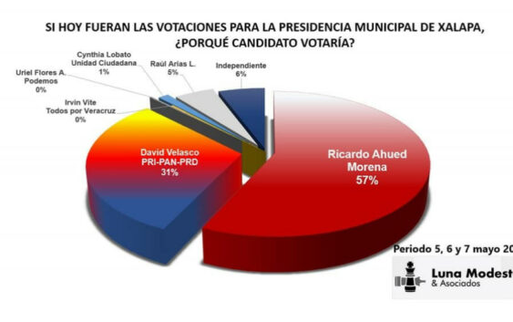 Encuesta revela tendencia ganadora de Ricardo Ahued en Xalapa