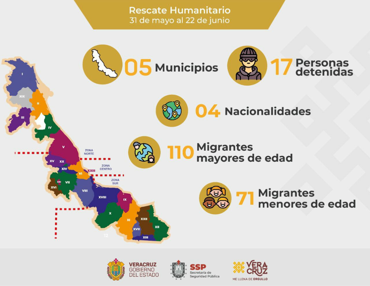 Rescata SSP a 181 migrantes, en cinco municipios