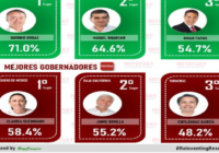 Cuitláhuac García dentro del “Top-Ten” de los mejores Gobernadores del País: Mitofsky