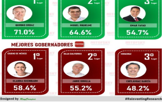 Cuitláhuac García dentro del “Top-Ten” de los mejores Gobernadores del País: Mitofsky