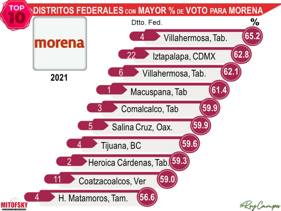 Veracruz entra al top 10 de mayor porcentaje de votos para Morena con el Distrito 11