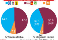 INE determinó la composición final de la próxima cámara de diputados en México