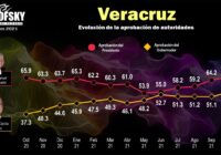 Durante cinco meses Cuitláhuac García ha mantenido aprobación de más del 50% de la población