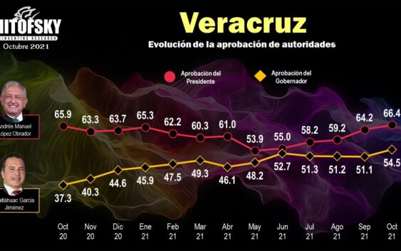 Durante cinco meses Cuitláhuac García ha mantenido aprobación de más del 50% de la población