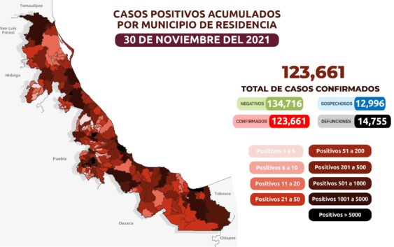 Secretaría de Salud ha confirmado 123 mil 661 casos de COVID-19 en Veracruz