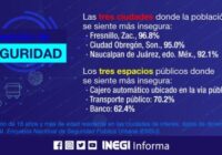 A la baja el Secuestro en Veracruz y a la alza la percepción de seguridad. Alto al Secuestro e INEGI lo destacan