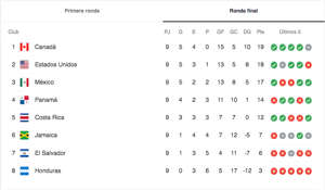 Eliminatorias Concacaf: Partidos de hoy, fechas, horarios y canales de transmisión de la jornada 10 rumbo a Qatar 2022