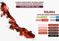 Tiene Veracruz más de mil 071 nuevos contagios por Covid