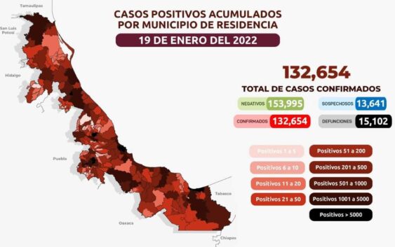 Tiene Veracruz más de mil 071 nuevos contagios por Covid