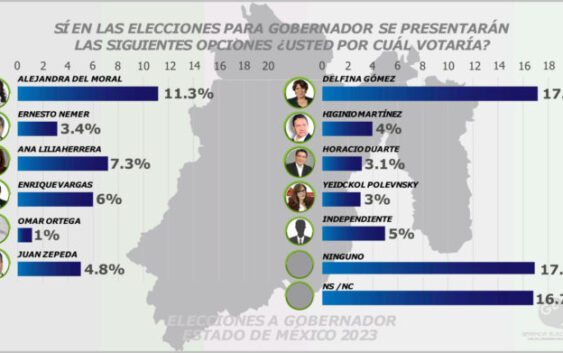 Alejandra Del Moral y Delfina Gómez a la cabeza para la renovación de la gubernatura del EdoMéx.