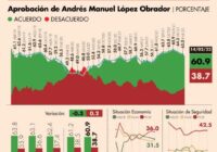 #AMLOTrackingPoll Aprobación de AMLO, 14 de febrero