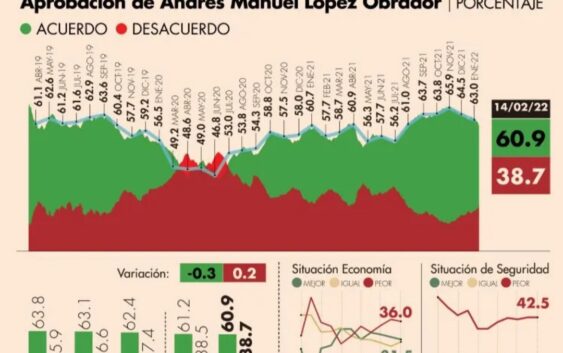 #AMLOTrackingPoll Aprobación de AMLO, 14 de febrero