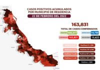 Covid vuelve a la carga: 996 nuevos contagios y 37 muertos en Veracruz
