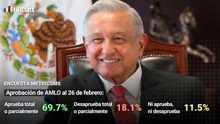 AMLO, EN LA CIMA DE POPULARIDAD, PERO ¡OJO! VIENE MARZO