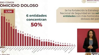 Homicidios dolosos en febrero tienen su cifra más baja en cinco años, afirma Seguridad