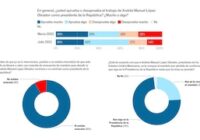 López Obrador resiste el desgaste y mantiene una aprobación del 59% a las puertas de la revocación de mandato López Obrador resiste el desgaste y mantiene una aprobación del 59% a las puertas de la revocación de mandato