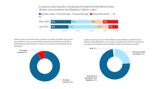 López Obrador resiste el desgaste y mantiene una aprobación del 59% a las puertas de la revocación de mandato