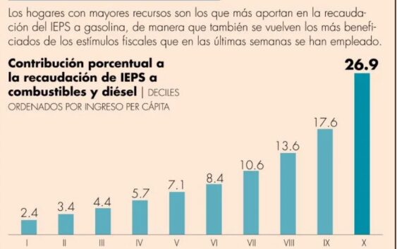 Hogares más ricos son los que aportan 44% de la recaudación del IEPS a gasolinas