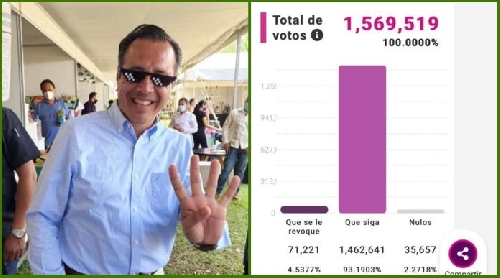 MORENA incrementó su voto duro en Veracruz Tras la Revocación de Mandato
