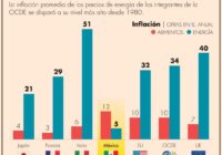 México, con la inflación de energéticos más baja de la OCDE