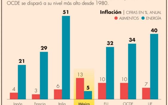 México, con la inflación de energéticos más baja de la OCDE