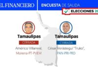 Encuesta de salida El Financiero Tamaulipas 2022: Elección cerrada entre Américo Villarreal y Cesar Verástegui Encuesta de salida El Financiero Tamaulipas 2022: Elección cerrada entre Américo Villarreal y Cesar Verástegui