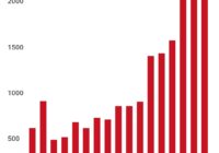 La curva homicida crece desde tiempos de Silvano, pero no se contuvo con Bedolla La curva homicida crece desde tiempos de Silvano, pero no se contuvo con Bedolla