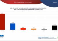 Morena arrasa con 52% en la gubernatura de Veracruz en 2024, según encuesta de Massive Caller