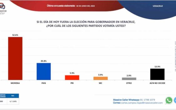 Morena arrasa con 52% en la gubernatura de Veracruz en 2024, según encuesta de Massive Caller