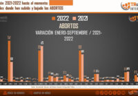 CDMX, ESTADO EN DONDE MÁS HAN AUMENTADO LOS ABORTOS DURANTE 2022.