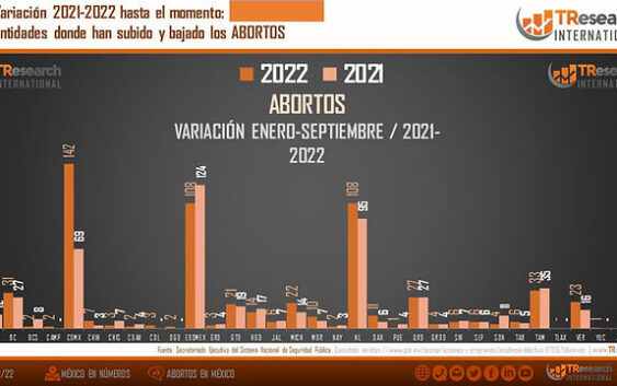 CDMX, ESTADO EN DONDE MÁS HAN AUMENTADO LOS ABORTOS DURANTE 2022.