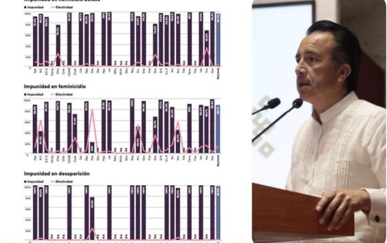 ONG exhibe impunidad de más de 90% en 8 delitos, en Veracruz